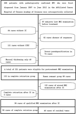 Prediction of Response to Induction Chemotherapy Plus Concurrent Chemoradiotherapy for Nasopharyngeal Carcinoma Based on MRI Radiomics and Delta Radiomics: A Two-Center Retrospective Study